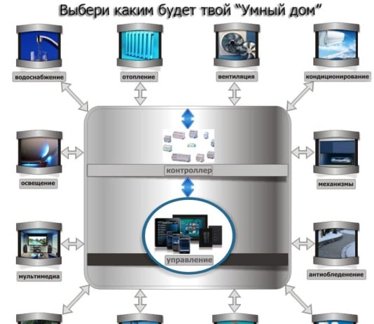 Умный дом оборудование